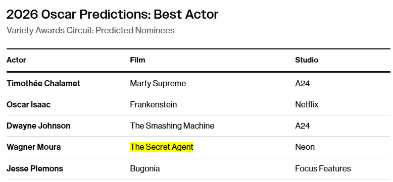 Variety aposta em três indicações para o Brasil no Oscar 2026 5 O Agente Secreto Melhor Ator