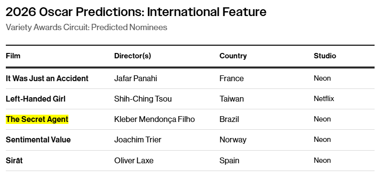 Variety aposta em três indicações para o Brasil no Oscar 2026 3 O Agente Secreto Melhor Filme Internacional